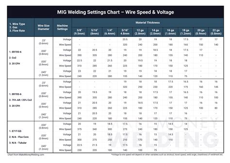 mig welder setting for sheet metal|mig welding settings chart pdf.